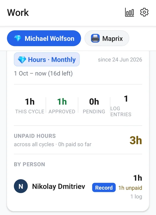 Work tab: a monthly cycle with hours logged, approved, pending and unpaid, per person